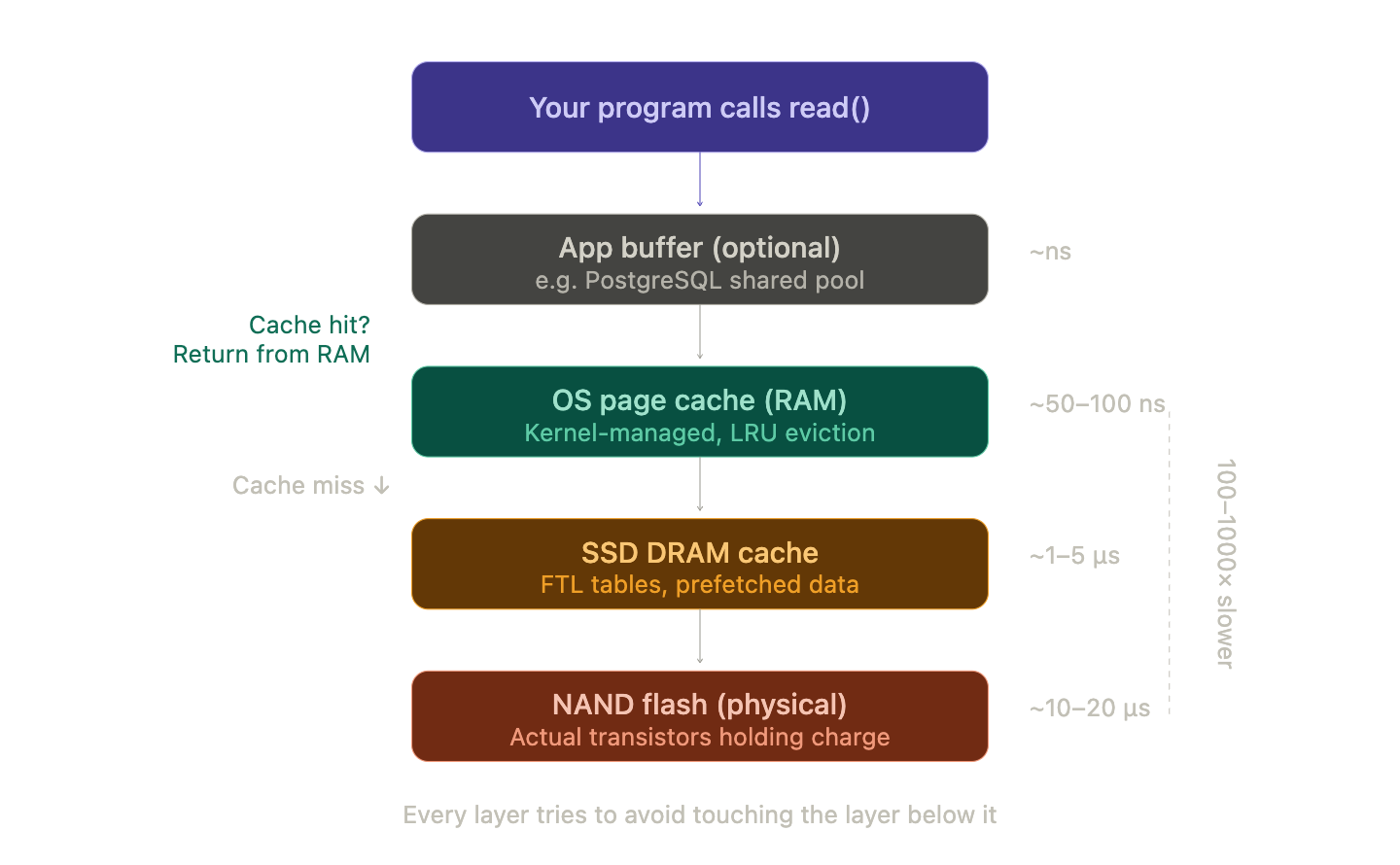 caching_layers